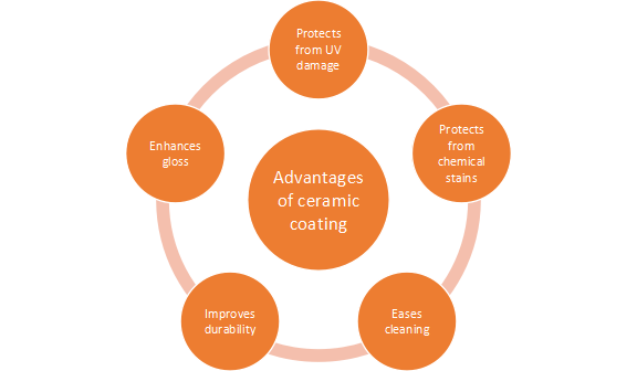 Advantage of ceramic car coating