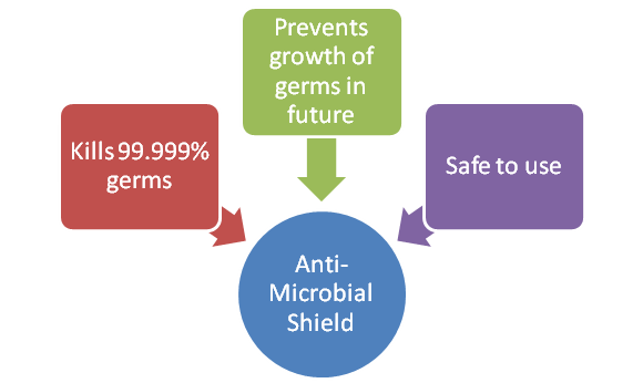 anti microbial shield