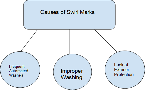 what causes swirl marks